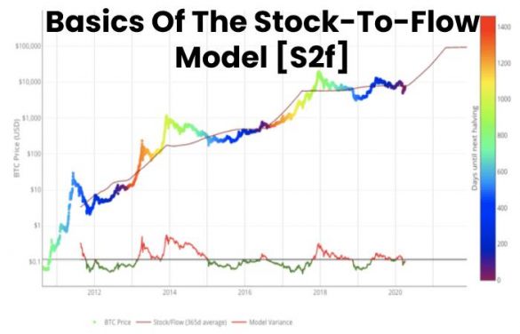 What Is Stock To Flow Model S2f Plan B 2022